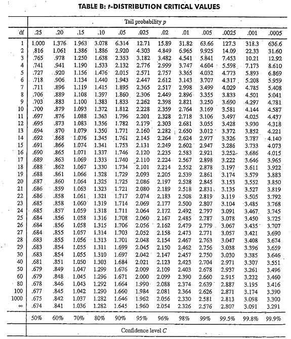 Απορρίπτεται η μηδενική υπόθεση ότι