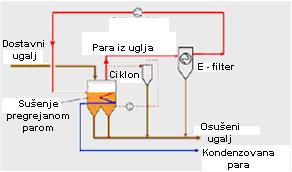 Ugalj pre ulaska u sušaru se predgreva na temperaturu 65 70 C korišćenjem toplote vode kondenzovane u razmenjivaču toplote uronjenom u fluidizovani sloj.