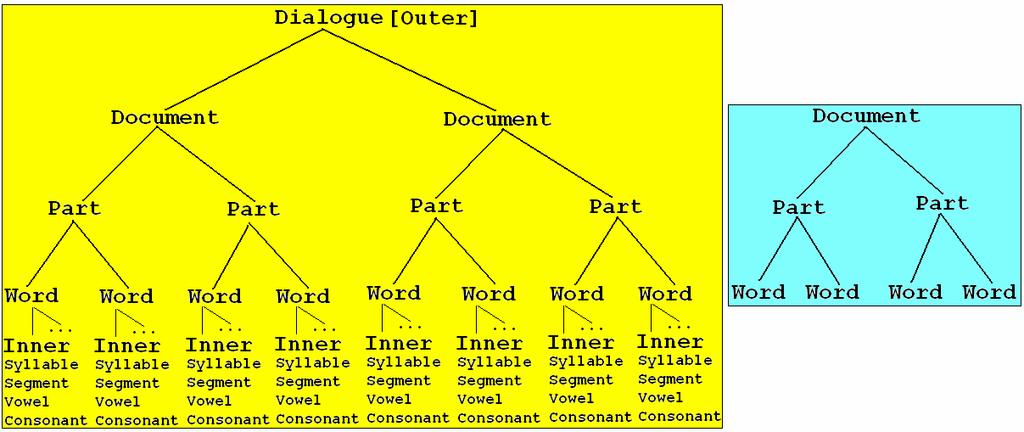 Alignment of Oral and