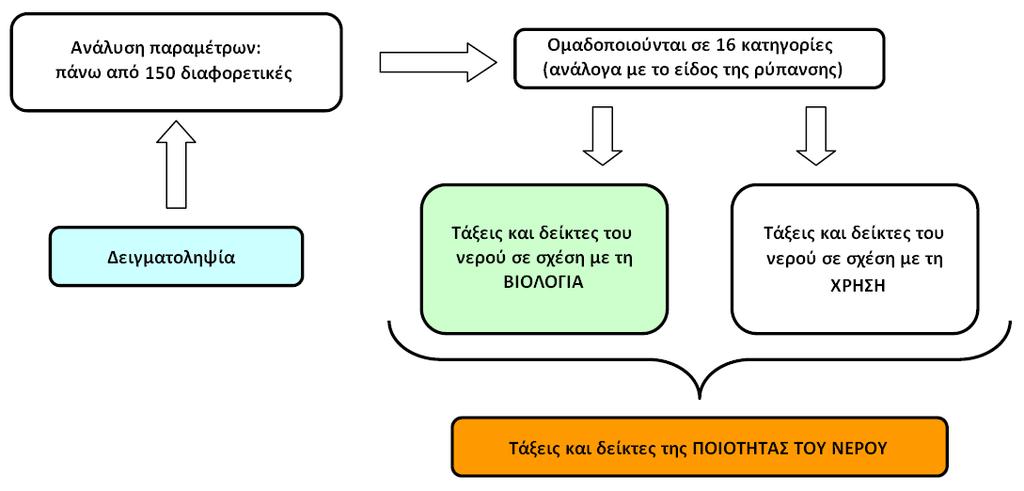 ΤΟ ΣΥΣΤΗΜΑ ΑΞΙΟΛΟΓΗΣΗΣ ΤΗΣ ΠΟΙΟΤΗΤΑΣ ΤΟΥ ΝΕΡΟΥ ΤΩΝ ΡΕΟΝΤΩΝ ΥΔΑΤΩΝ (ΠΟΤΑΜΙΑ ΥΔΑΤΙΚΑ ΣΩΜΑΤΑ) - SEQ I.