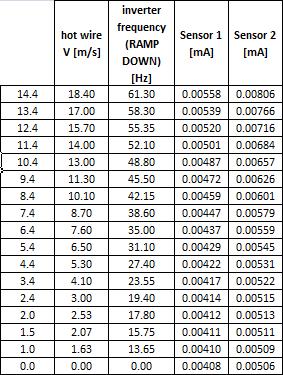 Speed [m/s] Διάγραμμα inverter frequency-wind speed (hot wire). Μετρήσεις για βαθμονόμηση αισθητήρων μέτρησης ταχύτητας ανέμου. 0.00600 Sensor 1 0.00550 0.