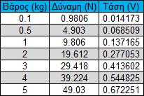 βαθμονόμηση Loadcell.