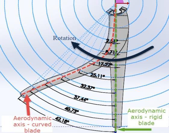 0 υπολογίζονται οι τιμές της αρχικής γωνίας σφήνωσης (a setting angle) σε κάθε αεροτομή, για ονομαστική ταχύτητα ανέμου 10 m/sec.