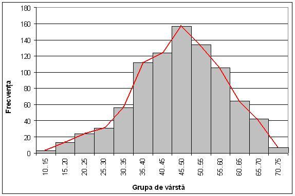 Graficul Histogramă