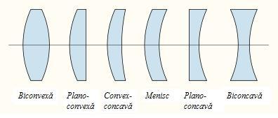 Lentile Convergente groase la mijloc si subtiri la capete Divergente- groase la margini si subtiri la
