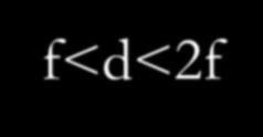 Pozitia obiectului Caracteristiciile imaginii Pozitia Natura Sensul Marimea d>2f f<d`<2f reala rasturnata I<0 d=2f d`=2f reala rasturnata I=0
