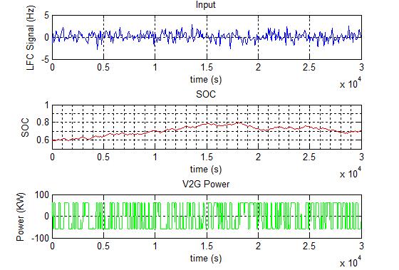 Σενάριο 4 Διάγραμμα 12 - Χωρίς adaptive droop control Συνολική ενέργεια που απορρόφησαν τα EVs =