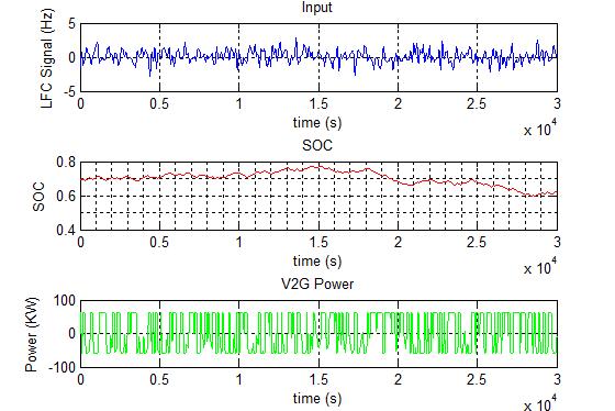 Διάγραμμα 17 - Με adaptive droop control Συνολική ενέργεια που προσέφεραν τα EVs = 29,4 KWh.