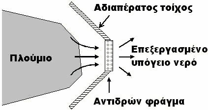 Η τάφρος πληρώνεται με το αντιδρών υλικό, διαπερατότητας μεγαλύτερης του εδάφους και τοποθετείται με τέτοιο τρόπο, ώστε να καλύπτεται ολόκληρο το εύρος του ρυπασμένου πλουμίου, το οποίο λόγω φυσικής