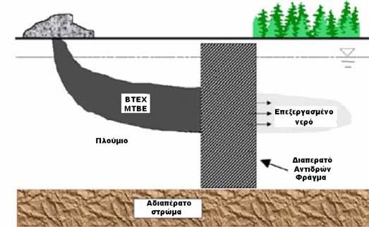 Κεφάλαιο 2 - Κατασκευαστικά χαρακτηριστικά των Διαπερατών Αντιδρώντων Φραγμάτων Εναλλακτικά, μεγάλοι χρόνοι συγκράτησης επιτυγχάνονται αν η ζώνη της πηγής ρύπανσης περιβληθεί ολοκληρωτικά από
