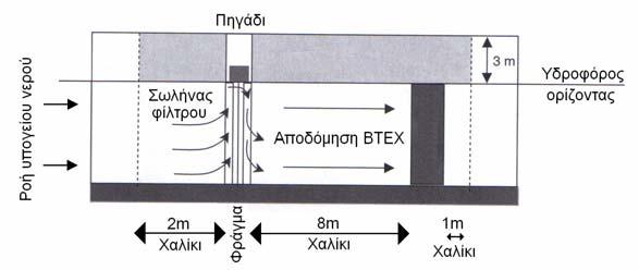 Κεφάλαιο 2 - Κατασκευαστικά χαρακτηριστικά των Διαπερατών Αντιδρώντων Φραγμάτων Στα κατάντι του ποταμού μετρήθηκε συγκέντρωση βενζολίου της τάξης των 4.