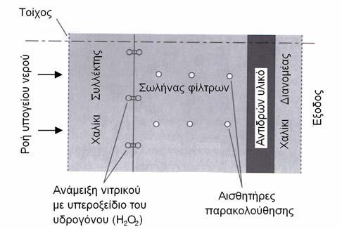 Τέλος, εξ αιτίας των λιμναζόντων υδάτων του ποταμού, παρατηρήθηκε υδροφοβικότητα, που είχε σαν αποτέλεσμα διαφορετική τάση προσρόφησης όσο αφορά BTEX και PAH s.