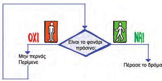 κεφαλαιο 2: Ο ΠΡΟΓΡΑΜΜΑΤΙΣΜΟΣ ΣΤΗΝ ΠΡΑΞΗ 195 Ορίζουμε επίσης και το διάστημα τιμών που θα παίρνει ο μεταβολέας από 0 έως 200 (Εικόνα 2.8).