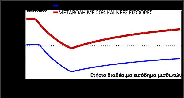 (*) Καθώς καλύπτεται το ασφαλιστικό έλλειμμα από την αύξηση απασχόλησης, αρχίζει η σταδιακή μείωση της εισφοράς αλληλεγγύης που αφορά περίπου το ίδιο ποσόν.