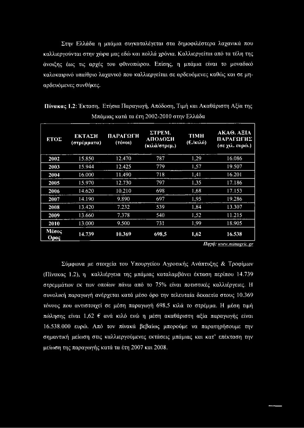 2: Έκταση, Ετήσια Παραγωγή, Απόδοση, Τιμή και Ακαθάριστη Αξία της Μπάμιας κατά τα έτη 2002-2010 στην Ελλάδα ΕΤΟ Σ ΕΚ ΤΑ ΣΗ (στρέμματα) Π Α ΡΑ ΓΩ ΓΗ (τόνοι) ΣΤ ΡΕ Μ. Α Π Ο ΔΟ ΣΗ (κ ιλά/στρεμ.) ΤΙΜ Η (.