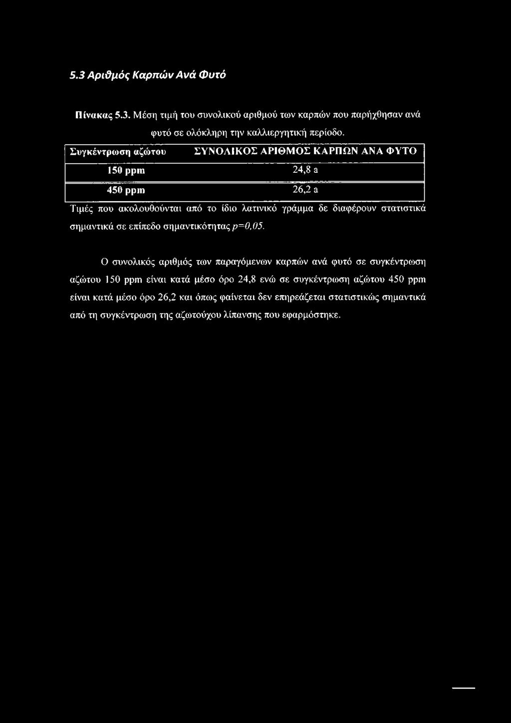 στατιστικά σημαντικά σε επίπεδο σημαντικότητας ρ=0,05.