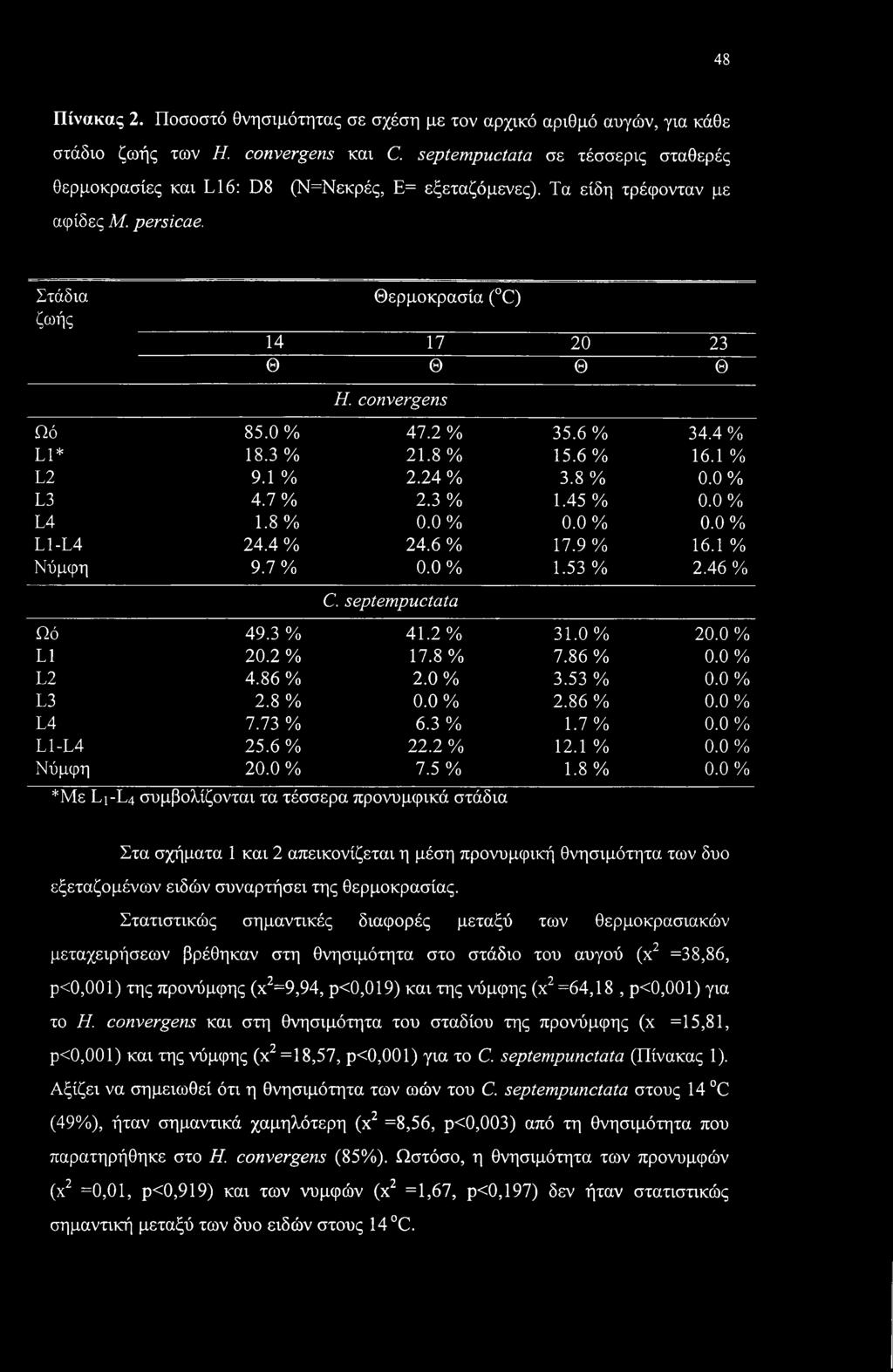 0 % 47.2 % 35.6 % 34.4 % L1* 18.3 % 21.8 % 15.6 % 16.1 % L2 9.1 % 2.24 % 3.8 % 0.0 % L3 4.7 % 2.3 % 1.45 % 0.0 % L4 1.8% 0.0 % 0.0 % 0.0 % L1-L4 24.4 % 24.6 % 17.9 % 16.1 % Νύμφη 9.7 % 0.0 % 1.53 % 2.