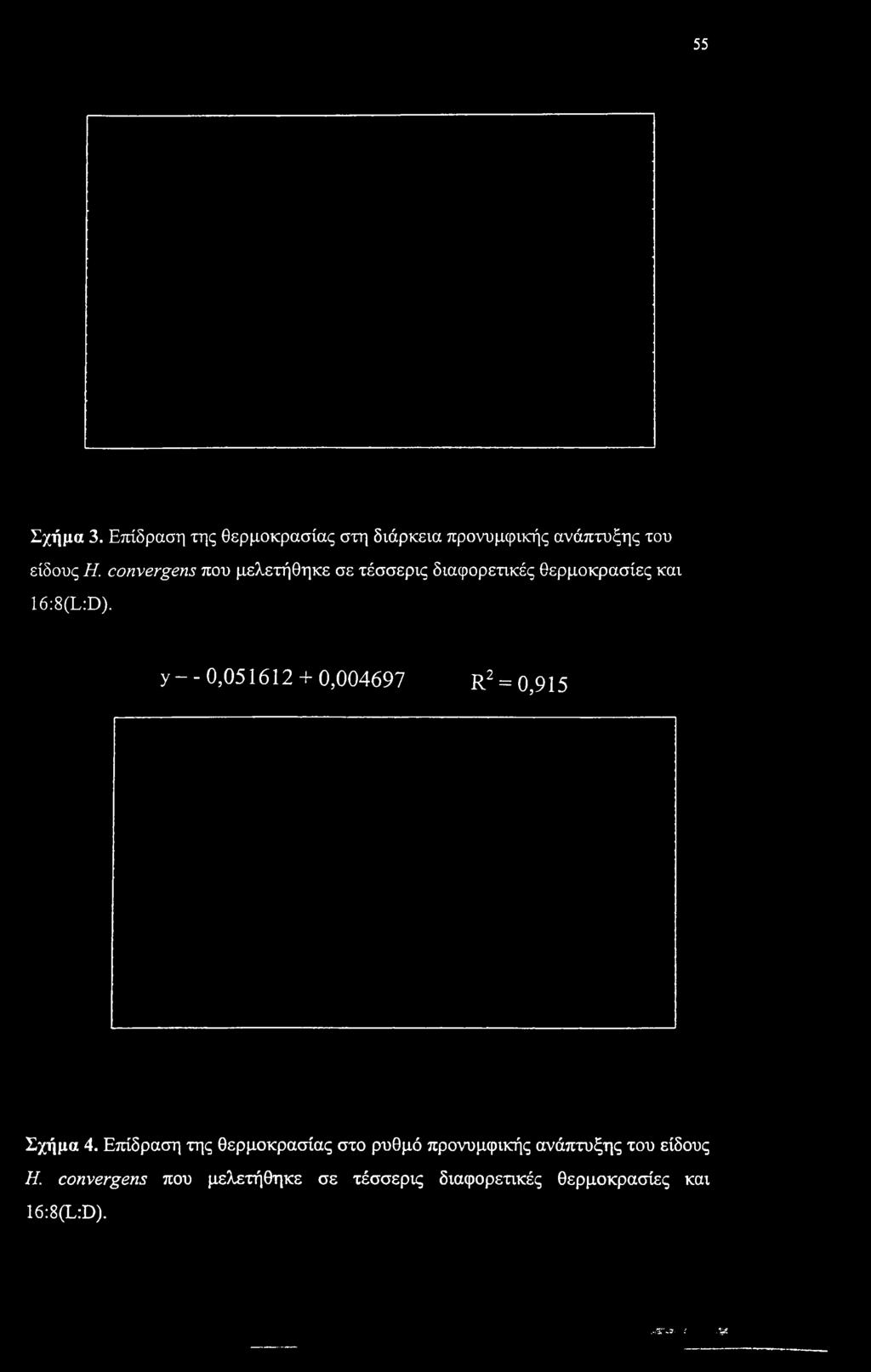 y-- 0,051612 + 0,004697 R2 = 0,915 Σχήμα 4.