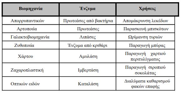 10 Χριςεισ των ενηφμων ςτθν κακθμερινότθτα μασ Ο πιο κάτω πίνακασ δείχνει διάφορεσ