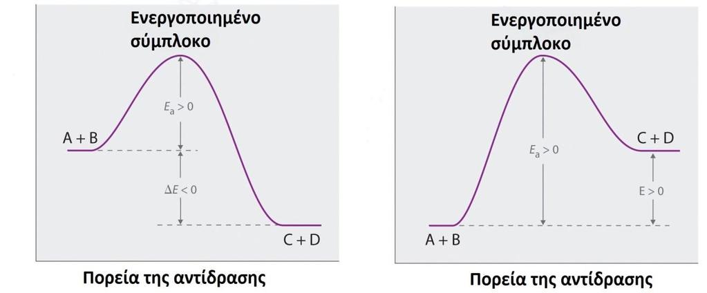 2 Εξϊκερμθ αντίδραςθ Ενδόκερμθ αντίδραςθ Ενζργεια Στισ χθμικζσ αντιδράςεισ, που γίνονται ςε δοκιμαςτικοφσ ςωλινεσ μζςα ςτα χθμικά εργαςτιρια, θ ενζργεια ενεργοποίθςθσ, που απαιτείται από τα