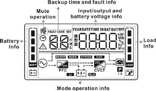 EN LCD Panel: Display Function Backup time information Indicates battery discharge time in numbers. H: hours, M: minutes, S: Fault information seconds Indicates that the warning and fault occurs.
