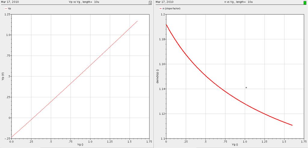 Εικόνα 4-18 Vp-Vg και το slope factor(n) για το EKV3 4.