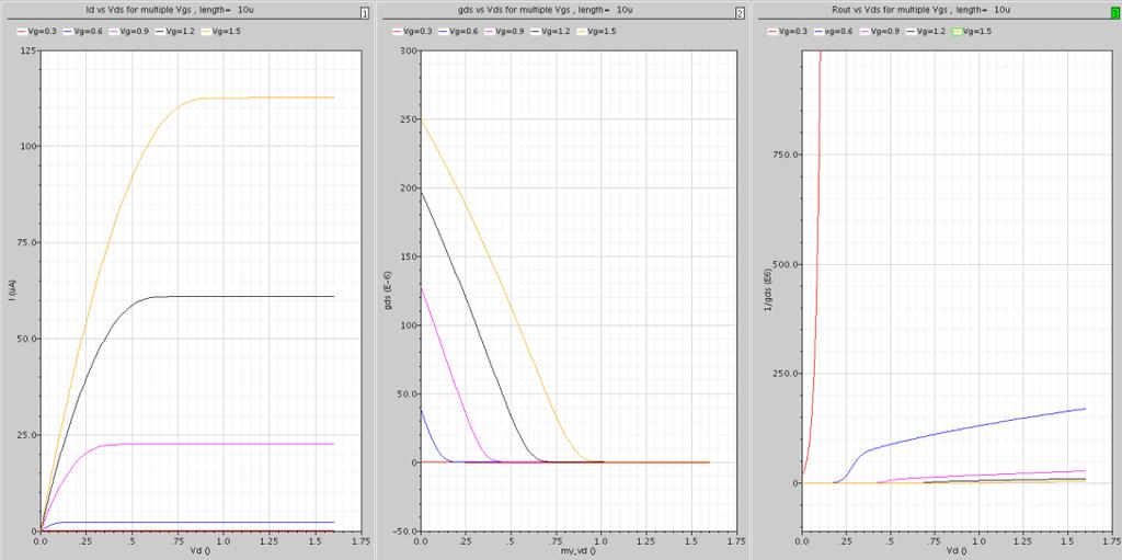 Εικόνα 4-21 Id (log axis), gm-vg για Vs=0, 0.2, 0.4, 0.