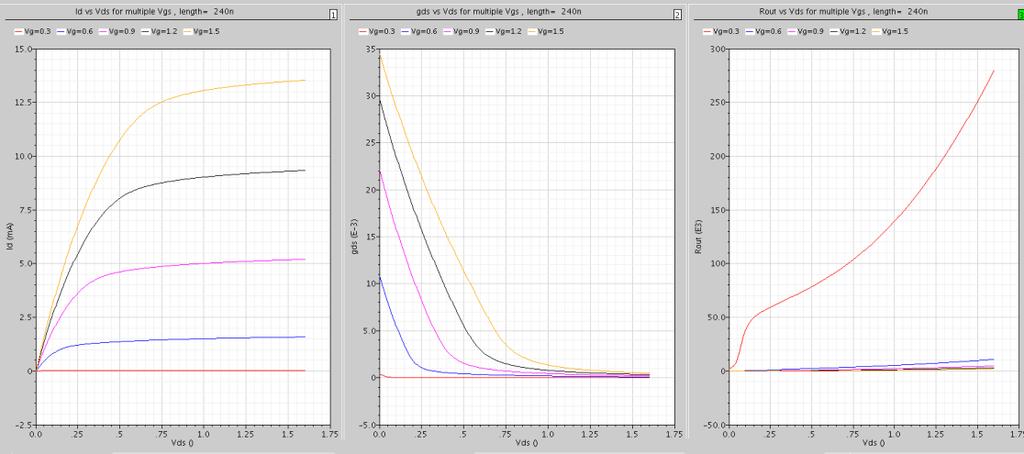 Γράφθκεσ Id-Vd, gmd-vd, 1/gmd-Vd για Vg=0.3, 0.6, 0.9, 1.2, 1.