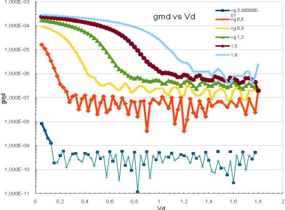 Εικόνα 4-24 Id-Vd, gmd-vd