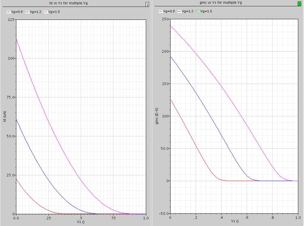 Γράφθκεσ Id-Vs, gms-vs για Vg=0.