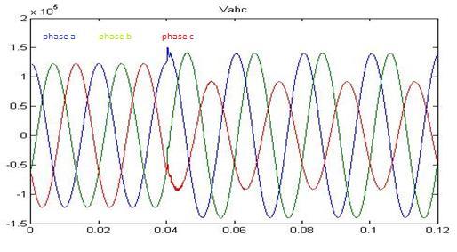 شکل 7 ( ولتاژ فازهای پاورفورمر- نتایج شبیه سازی زمانیکه خطای استاتور تکفاز به زمین در %2 از فاز c درپاورفرمر 1 ( 1 = (Rf روی میدهد.