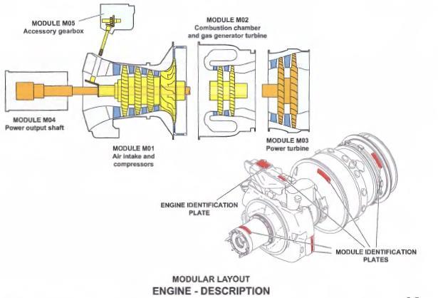 10: Απεικόνιση των πέντε βασικών μονάδων (modules) του κινητήρα [19,21] Το ψυχρό τμήμα περιλαμβάνει τον αγωγό εισόδου και τους συμπιεστές.