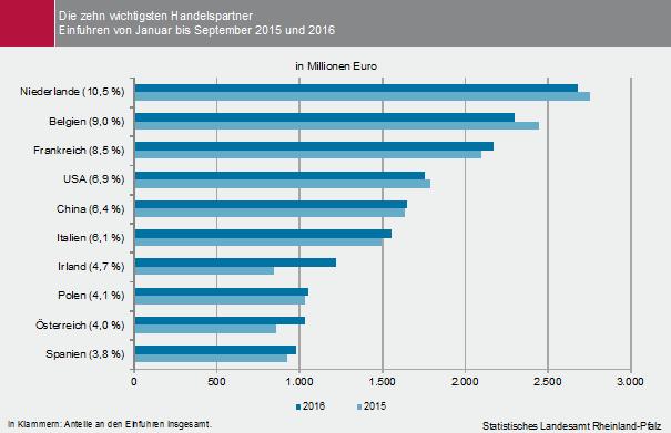 Πηγή : Rheinland-Pfalz Statistiches Landesamt 4. Ενέργεια Η βιομηχανία της Ρηνανίας Παλατινάτου κατανάλωσε το 2015 περί τις 87.551 γιγαβατώρες, περίπου 0,5% λιγότερο σε σχέση με πέρυσι.