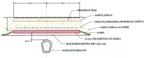kanalizacije kabel nad kanalizacijo