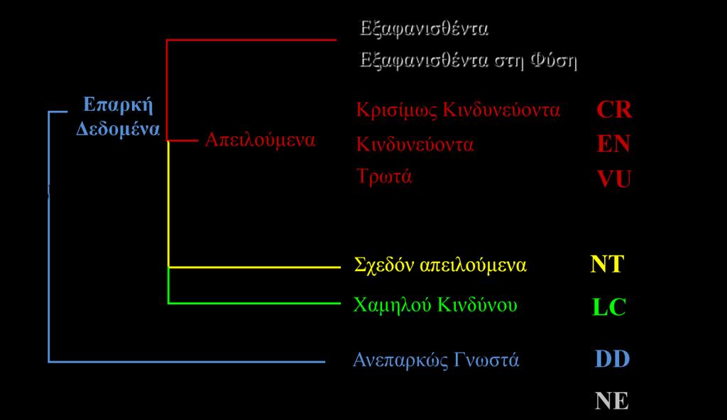 ΜΕΡΟΣ Δ -ΠΑΡΑΡΤΗΜΑ VII VII.ε. Κατηγορίες κινδύνου της IUCN 1.