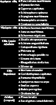 κατανομής ειδών