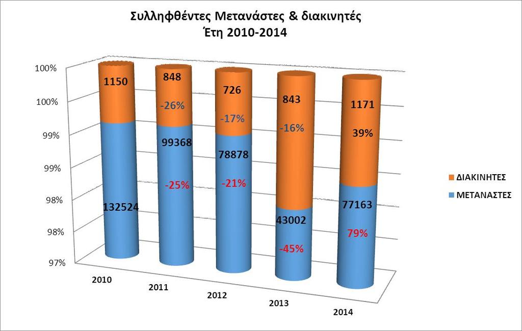 2. Εγκληματικϋσ δραςτηριϐτητεσ. 2.1. Παρϊνομη διακύνηςη μεταναςτών. 2.1.1. Παροϑςα κατϊςταςη.