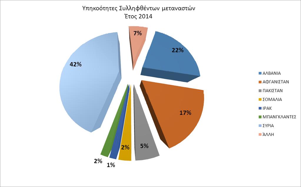 συλληφθέντων μεταναστών προέρχεται, πλέον, από τη υρία (εν αντιθέσει με το 2013 όπου ήταν η Αλβανία), ενώ ακολουθούν η Αλβανία, το Αφγανιστάν, Πακιστάν, Μπανγκλαντές και το Ιράκ (ΓΡΑΥΗΜΑ 2).