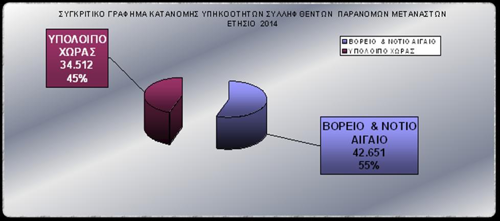 ΓΡΑΥΗΜΑ 3 Η Ε/Σ μεθόριος εξακολουθεί να αποτελεί και το 2014 το κύριο σημείο εισόδου στη Φώρα, πλην όμως η μεγαλύτερη πίεση έχει μετατοπισθεί στην ευρύτερη περιοχή του Αιγαίου, όπου παρατηρήθηκε