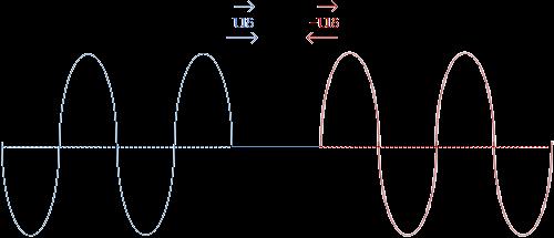 15 Στάσιμα κύματα Είναι η συμβοή δύο ίδιων κυμάτων στο ίδιο εαστικό μέσο που διαδίδονται σε αντίθετες κατευθύνσεις. Έστω κύμα που το ένα άκρο είναι δεμένο σε ακόνητο σημείο και το άο του εκτεεί Α.Α.Τ.