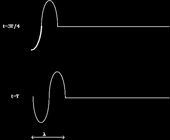 3 Μήκος κύματος : Είναι η απόσταση που διήνυσε το κύμα σε χρόνο ίσο με μία περίοδο. Θεμειώδης εξισώση της κυματικής : u δ = f Απόδειξη: Το κύμα εκτεεί Ε.Ο.Κ.