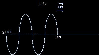 9 Νο 3: Για να βρούμε την απόσταση δύο σημείων του υικού μέσου σε μια συκεκριμένη χρονική στιγμή τότε χρησιμοποιύμε την σχέση d = (x Κ x Λ ) + (y K y Λ ) Νο 4: Αν θέουμε να βρούμε πόσα σημεία του