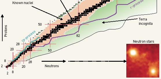 πυρηνική αστροφυσική συγκεκριμένες διεργασίες έχουν δημιουργήσει όλα τα