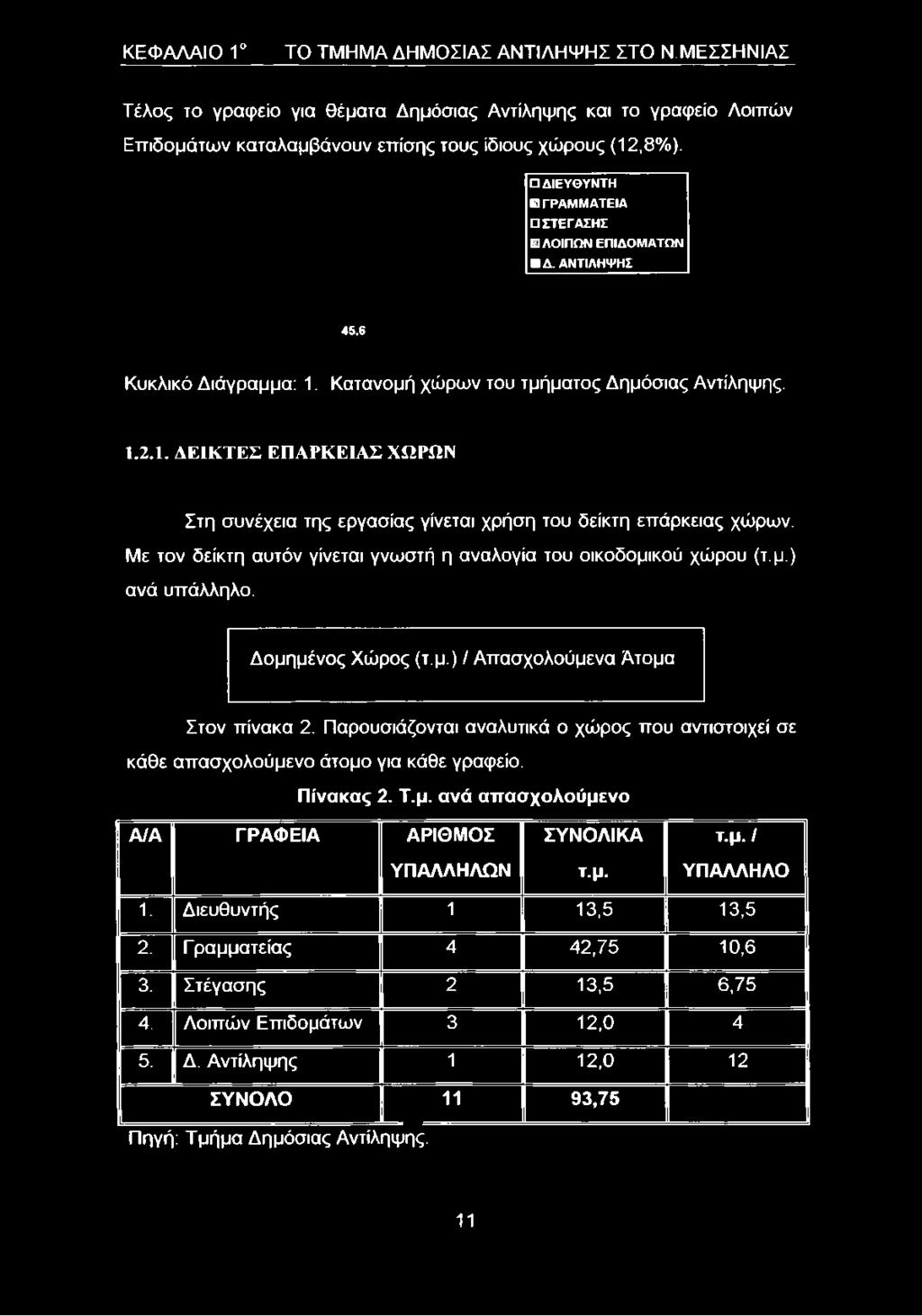 ΔΙΕΥΘΥΝΤΗ ΓΡΑΜΜΑΤΕΙΑ ΣΤΕΓΑΣΗΣ ΛΟΙΠΩΝ ΕΠΙΔΟΜΑΤΩΝ Δ. ΑΝΤΙΛΗΨΗΣ 45,6 Κυκλικό Διάγραμμα: 1.