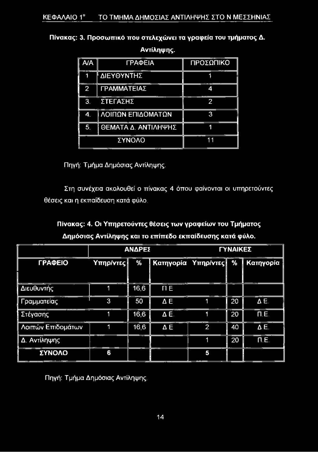 Στη συνέχεια ακολουθεί ο πίνακας 4 όπου φαίνονται οι υπηρετούντες θέσεις και η εκπαίδευση κατά φύλο. Πίνακας: 4.