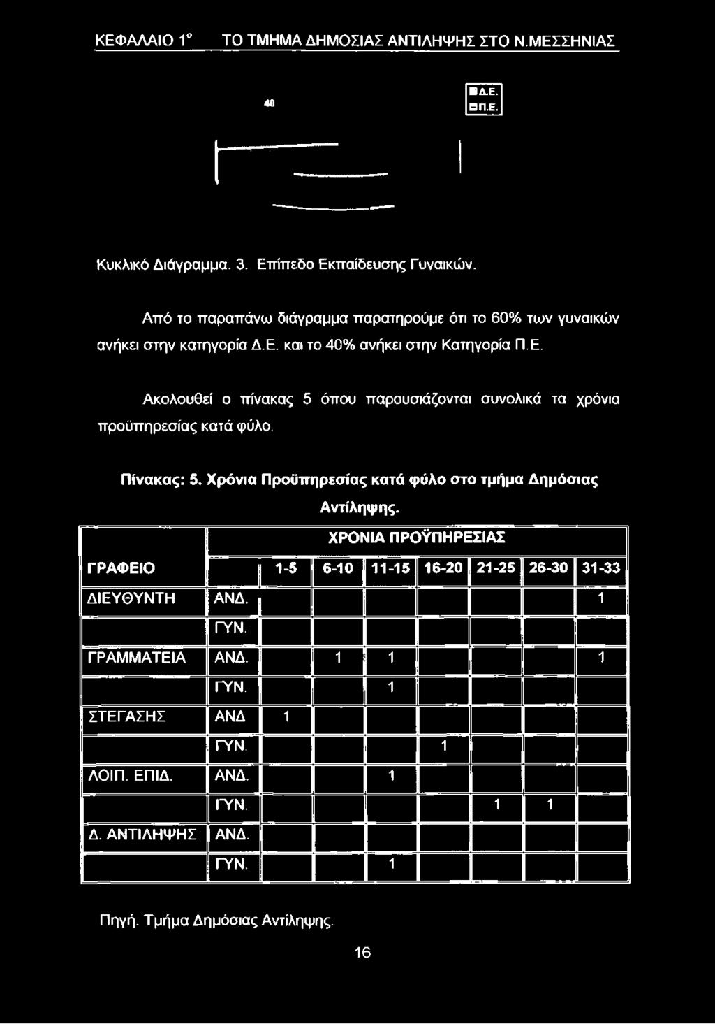 Από το παραπάνω διάγραμμα παρατηρούμε ότι το 60% των γυναικών ανήκει στην κατηγορία Δ.Ε.