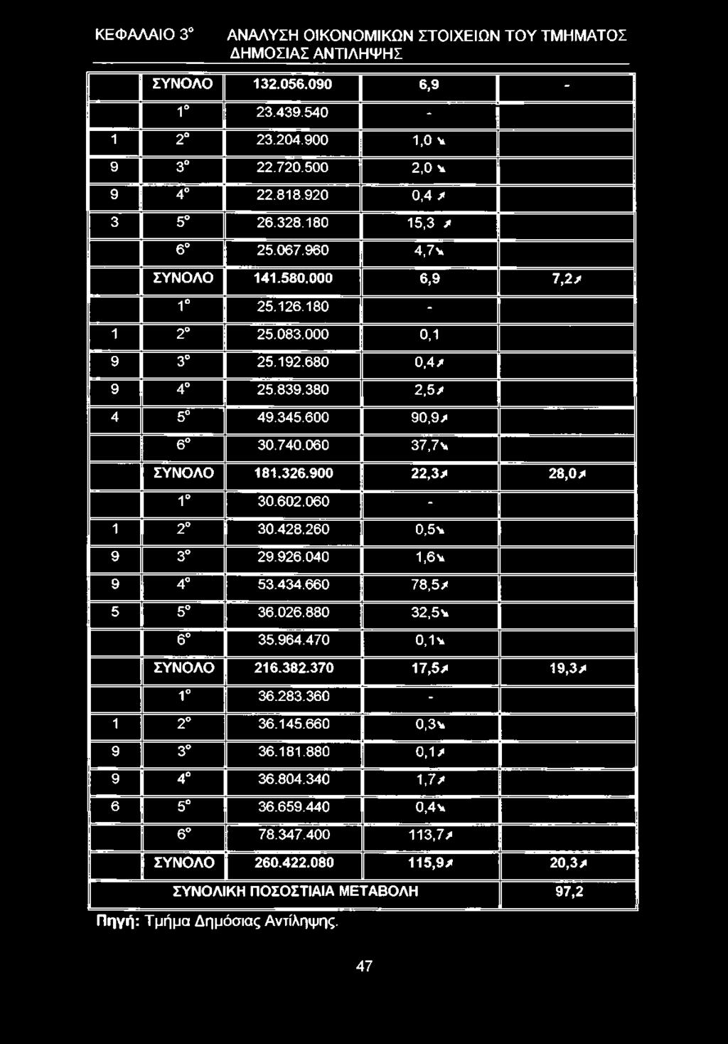 900 22,3/ 28,0/ 1 30.602.060-1 2 30.428.260 0,5* 9 3 29.926.040 1,6* 9 4 53.434.660 78,5/ 5 5 36.026.880 32,5* 6 35.964.470 0,1* ΣΥΝΟΛΟ 216.382.370 17,5/ 19,3/ 1 36.283.360-1 2 36.145.