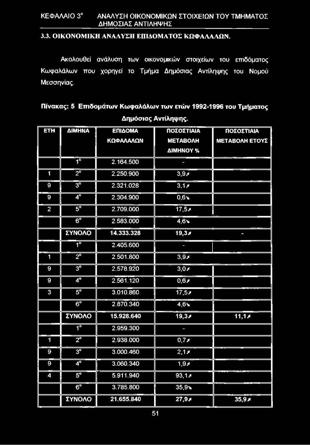Πίνακας: 5 Επιδομάτων Κωφαλάλων των ετών 1992-1996 του Τμήματος Δημόσιας Αντίληψης. ΕΤΗ ΔΙΜΗΝΑ ΕΠΙΔΟΜΑ ΚΩΦΑΛΑΛΩΝ ΠΟΣΟΣΤΙΑΙΑ ΜΕΤΑΒΟΛΗ ΔΙΜΗΝΟΥ % ΠΟΣΟΣΤΙΑΙΑ ΜΕΤΑΒΟΛΗ ΕΤΟΥΣ 1 2.164.500-1 2 2.250.