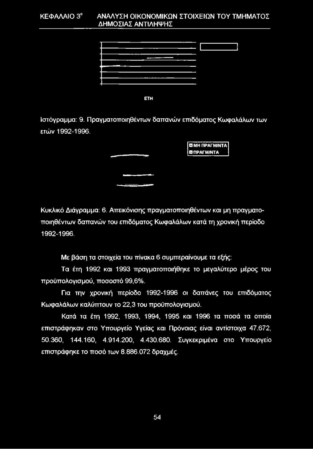 ΜΗ ΠΡΑΓΜ/ΝΤΑ ΠΡΑΓΜ/ΝΤΑ Κυκλικό Διάγραμμα: 6.