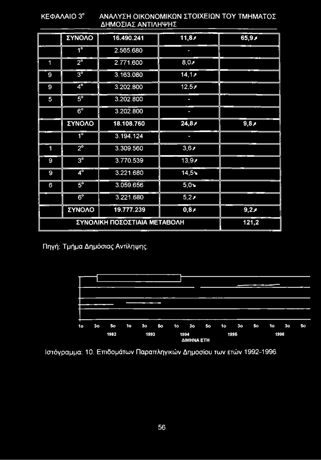202.800 - ΣΥΝΟΛΟ 18.108.760 24,8/ 9,8/ 1 3.194.124-1 2 3.309.560 3,6/ 9 3 3.770.539 13,9/ 9 4 3.